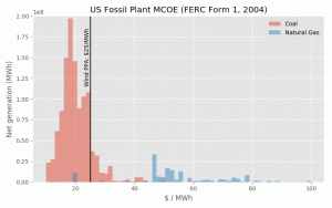 FERC Form 1 Fossil MCOE, 2004-2016