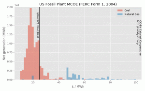 FERC Form 1 Fossil MCOE, 2004-2016