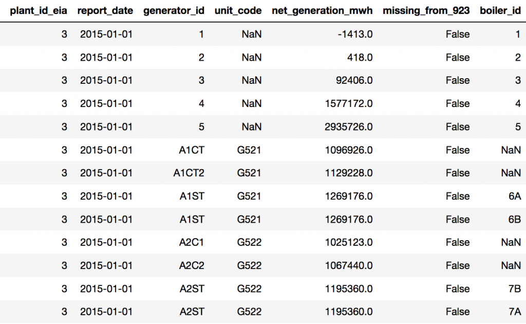 Barry boiler generator associations which rely on incomplete EIA 860 environmental association data