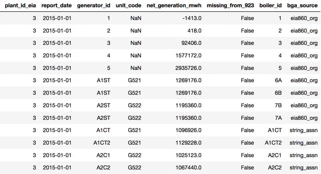 Barry's boiler generator associations can be completely mapped using string matching