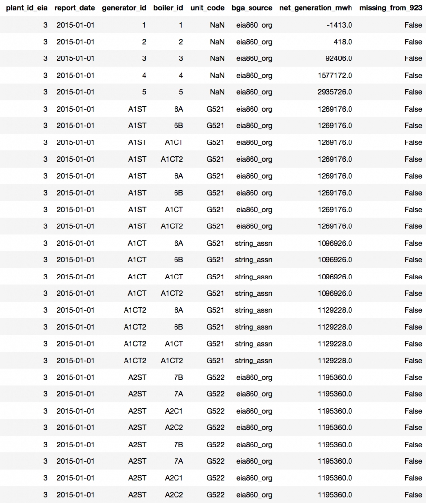 Even though Barry had all of its generators mapped to boiler, unit code mapping shows that there are many, many more connections between them