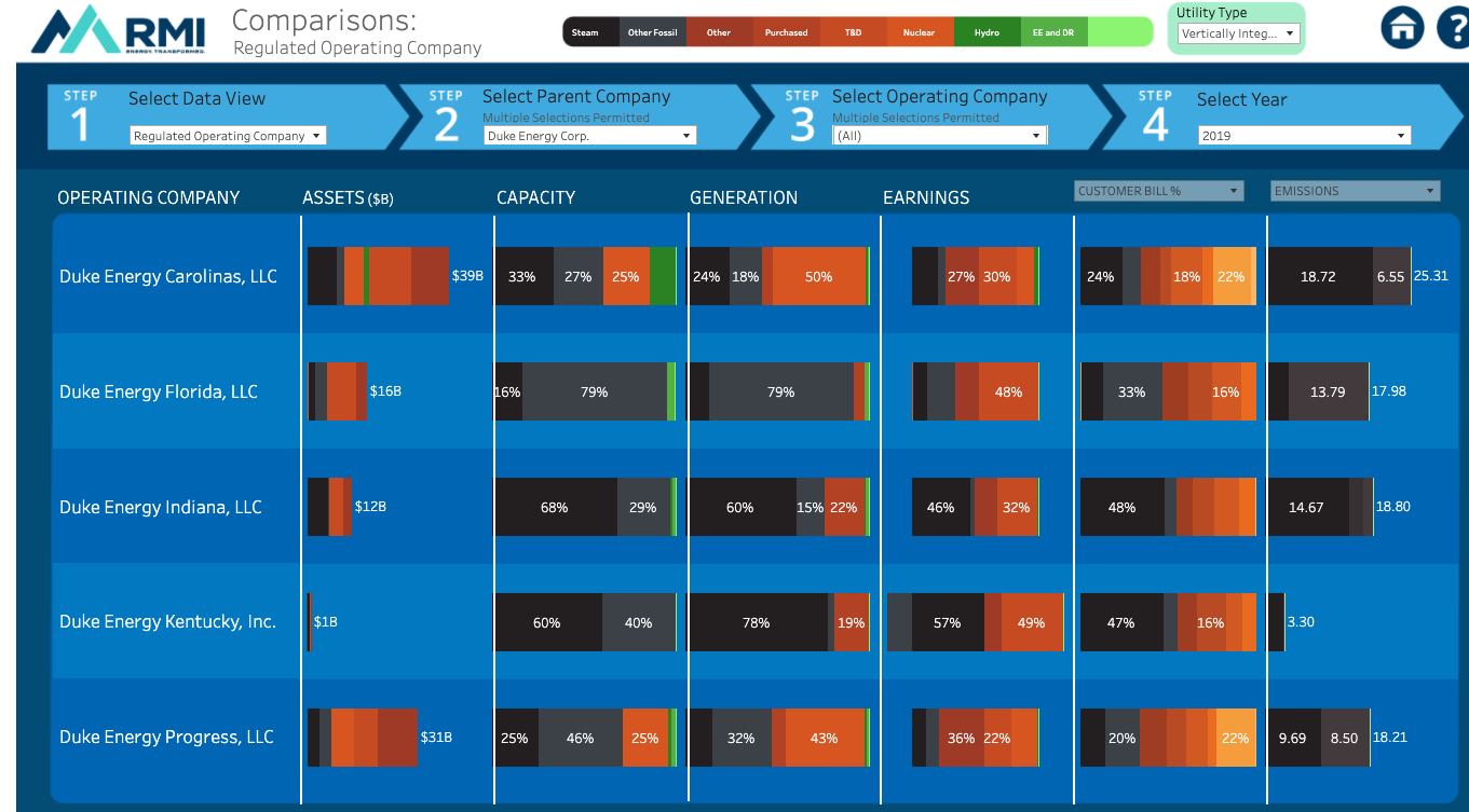 Comparing attributes of Duke Energy Corporation's operating subsidiaries, segmented by plant type.